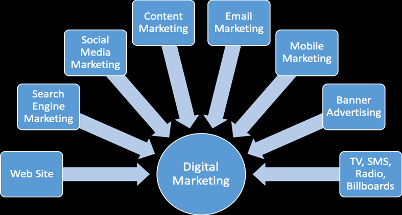Marketing in the new digital age is complicated--Digital marketing agency in Abuja